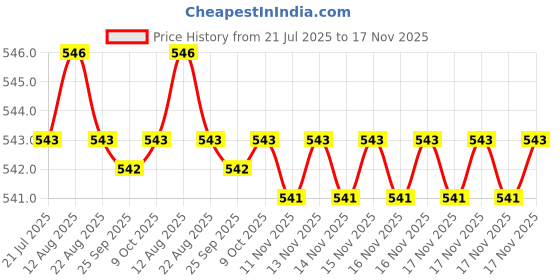 moglix.com Kozdiko Black Shark Fin Signal Receiver Car Antenna for Mitsubishi Montero, koz_39335 kozdiko Price History Graph from 21 Jul 2025 to 17 Nov 2025