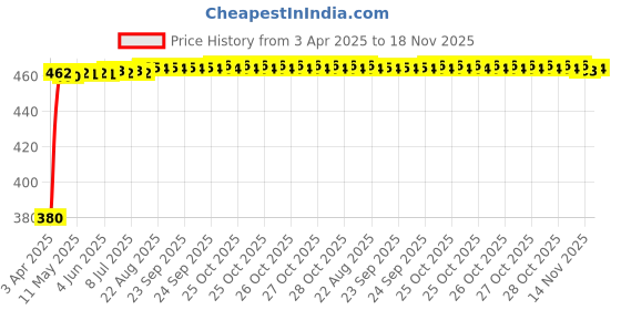 moglix.com Kozdiko Black Shark Fin Signal Receiver Car Antenna for Mitsubishi Outlander, koz_55080 kozdiko Price History Graph from 3 Apr 2025 to 18 Nov 2025