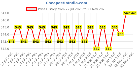 moglix.com Kozdiko Black Shark Fin Signal Receiver Car Antenna for Nissan Evalia, koz_39330 kozdiko Price History Graph from 22 Jul 2025 to 18 Nov 2025