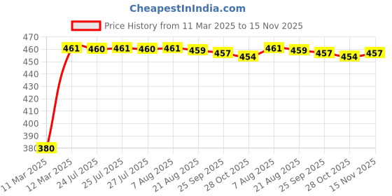 moglix.com Kozdiko Black Shark Fin Signal Receiver Car Antenna for Nissan Sunny, koz_55144 kozdiko Price History Graph from 11 Mar 2025 to 15 Nov 2025