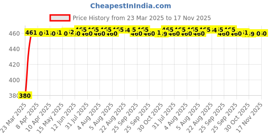 moglix.com Kozdiko Black Shark Fin Signal Receiver Car Antenna for Renault Fluence, koz_55067 kozdiko Price History Graph from 23 Mar 2025 to 16 Nov 2025