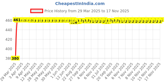 moglix.com Kozdiko Black Shark Fin Signal Receiver Car Antenna for Renault Scala, koz_55116 kozdiko Price History Graph from 29 Mar 2025 to 17 Nov 2025