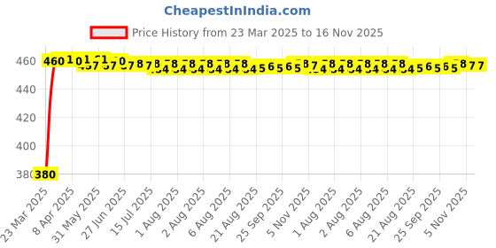 moglix.com Kozdiko Black Shark Fin Signal Receiver Car Antenna for Skoda Fabia kozdiko Price History Graph from 23 Mar 2025 to 15 Nov 2025