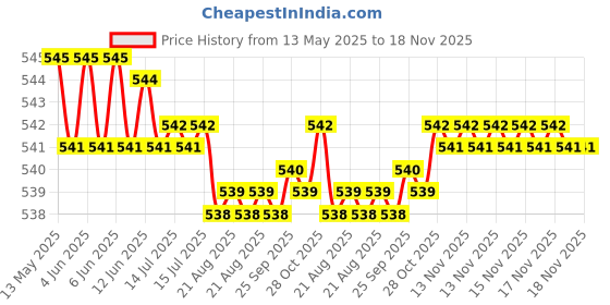 moglix.com Kozdiko Black Shark Fin Signal Receiver Car Antenna for Skoda Laura, koz_17906 kozdiko Price History Graph from 13 May 2025 to 17 Nov 2025