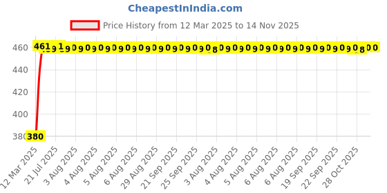 moglix.com Kozdiko Black Shark Fin Signal Receiver Car Antenna for Tata 45X kozdiko Price History Graph from 12 Mar 2025 to 14 Nov 2025