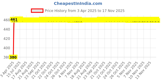 moglix.com Kozdiko Black Shark Fin Signal Receiver Car Antenna for Tata Safari, koz_55024 kozdiko Price History Graph from 3 Apr 2025 to 17 Nov 2025