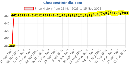 moglix.com Kozdiko Black Shark Fin Signal Receiver Car Antenna for Tata Sumo, koz_1132 kozdiko Price History Graph from 11 Mar 2025 to 15 Nov 2025