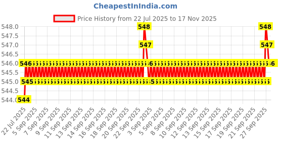 moglix.com Kozdiko Black Shark Fin Signal Receiver Car Antenna for Toyota Camry, koz_22608 kozdiko Price History Graph from 22 Jul 2025 to 17 Nov 2025