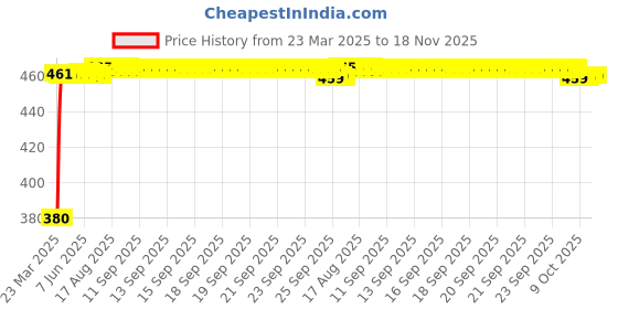 moglix.com Kozdiko Black Shark Fin Signal Receiver Car Antenna for Toyota Corolla, koz_1142 kozdiko Price History Graph from 23 Mar 2025 to 17 Nov 2025