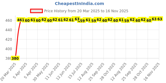 moglix.com Kozdiko Black Shark Fin Signal Receiver Car Antenna for Toyota Innova, koz_54971 kozdiko Price History Graph from 20 Mar 2025 to 16 Nov 2025
