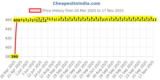 moglix.com Kozdiko Black Shark Fin Signal Receiver Car Antenna for Toyota Quails, koz_55090 kozdiko Price History Graph from 20 Mar 2025 to 17 Nov 2025