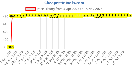 moglix.com Kozdiko Black Shark Fin Signal Receiver Car Antenna for Volkswagen Beetle, koz_54977 kozdiko Price History Graph from 4 Apr 2025 to 15 Nov 2025
