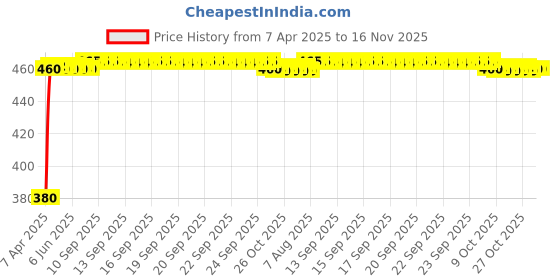 moglix.com Kozdiko Black Shark Fin Signal Receiver Car Antenna for Volkswagen Jetta, koz_1166 kozdiko Price History Graph from 7 Apr 2025 to 16 Nov 2025