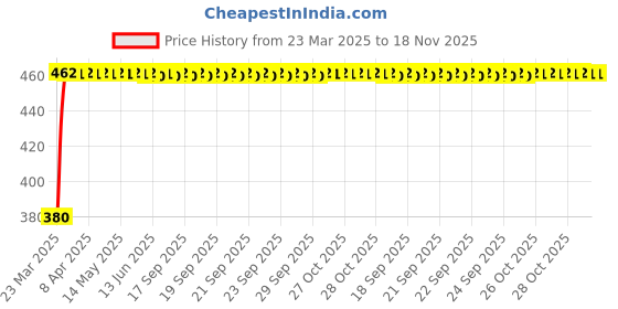 moglix.com Kozdiko Black Shark Fin Signal Receiver Car Antenna for Volkswagen Passat, koz_1164 kozdiko Price History Graph from 23 Mar 2025 to 18 Nov 2025