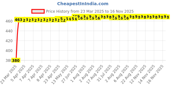 moglix.com Kozdiko Black Shark Fin Signal Receiver Car Antenna for Volkswagen Taigun, koz_55159 kozdiko Price History Graph from 23 Mar 2025 to 16 Nov 2025