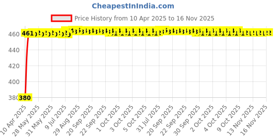 moglix.com Kozdiko Black Shark Fin Signal Receiver Car Antenna Fordatsun Go, koz_959 kozdiko Price History Graph from 10 Apr 2025 to 15 Nov 2025
