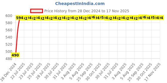 moglix.com Kozdiko Black Signal Receiver Car Dolphin Antenna for Audi A5 kozdiko Price History Graph from 28 Dec 2024 to 16 Nov 2025