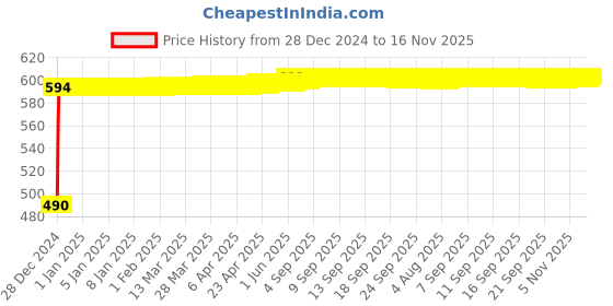 moglix.com Kozdiko Black Signal Receiver Car Dolphin Antenna for Audi A6 kozdiko Price History Graph from 28 Dec 2024 to 16 Nov 2025