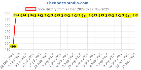 moglix.com Kozdiko Black Signal Receiver Car Dolphin Antenna for Audi RS6 kozdiko Price History Graph from 28 Dec 2024 to 17 Nov 2025