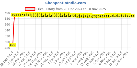 moglix.com Kozdiko Black Signal Receiver Car Dolphin Antenna for BMW 4 Series kozdiko Price History Graph from 28 Dec 2024 to 15 Nov 2025