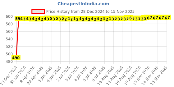 moglix.com Kozdiko Black Signal Receiver Car Dolphin Antenna for BMW 5 Series kozdiko Price History Graph from 28 Dec 2024 to 15 Nov 2025