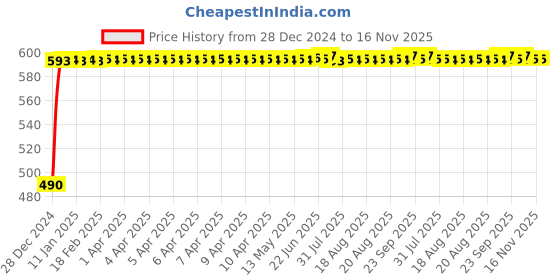 moglix.com Kozdiko Black Signal Receiver Car Dolphin Antenna for BMW Z4 kozdiko Price History Graph from 28 Dec 2024 to 16 Nov 2025