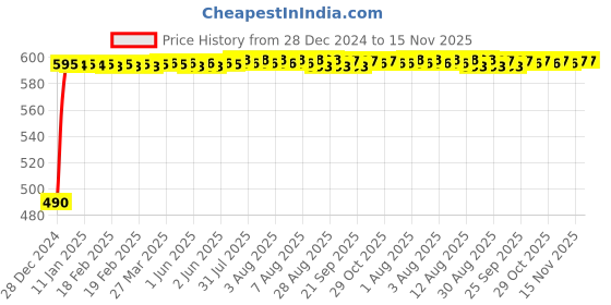 moglix.com Kozdiko Black Signal Receiver Car Dolphin Antenna for Chevrolet Beat kozdiko Price History Graph from 28 Dec 2024 to 15 Nov 2025