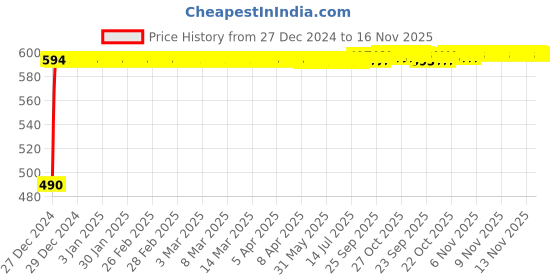 moglix.com Kozdiko Black Signal Receiver Car Dolphin Antenna for Chevrolet Captiva kozdiko Price History Graph from 27 Dec 2024 to 16 Nov 2025
