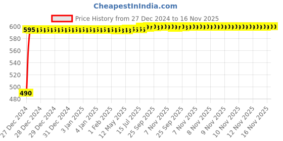 moglix.com Kozdiko Black Signal Receiver Car Dolphin Antenna for Chevrolet Optra kozdiko Price History Graph from 27 Dec 2024 to 16 Nov 2025