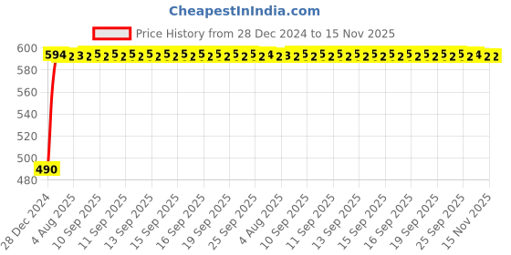 moglix.com Kozdiko Black Signal Receiver Car Dolphin Antenna for Fiat Abarth kozdiko Price History Graph from 28 Dec 2024 to 15 Nov 2025