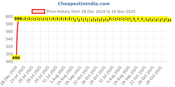 moglix.com Kozdiko Black Signal Receiver Car Dolphin Antenna for Ford Endeavour kozdiko Price History Graph from 28 Dec 2024 to 16 Nov 2025