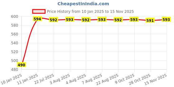 moglix.com Kozdiko Black Signal Receiver Car Dolphin Antenna for Honda City kozdiko Price History Graph from 10 Jan 2025 to 15 Nov 2025