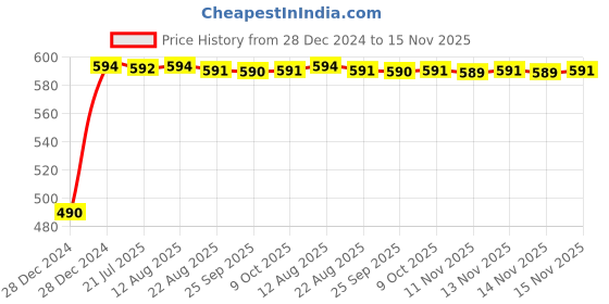 moglix.com Kozdiko Black Signal Receiver Car Dolphin Antenna for Hyundai Aura kozdiko Price History Graph from 28 Dec 2024 to 14 Nov 2025