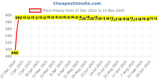 moglix.com Kozdiko Black Signal Receiver Car Dolphin Antenna for Hyundai i20 kozdiko Price History Graph from 27 Dec 2024 to 15 Nov 2025