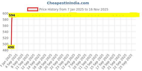 moglix.com Kozdiko Black Signal Receiver Car Dolphin Antenna for Hyundai I20 Active kozdiko Price History Graph from 7 Jan 2025 to 16 Nov 2025