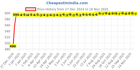 moglix.com Kozdiko Black Signal Receiver Car Dolphin Antenna for Hyundai Santro kozdiko Price History Graph from 27 Dec 2024 to 18 Nov 2025