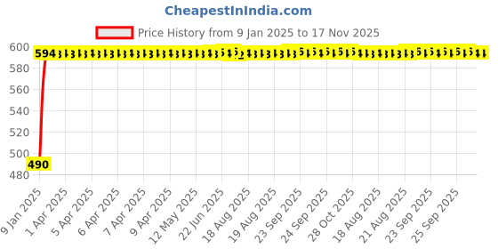 moglix.com Kozdiko Black Signal Receiver Car Dolphin Antenna for Jaguar Xj kozdiko Price History Graph from 9 Jan 2025 to 16 Nov 2025