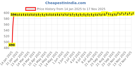 moglix.com Kozdiko Black Signal Receiver Car Dolphin Antenna for Mahindra Renault Logan kozdiko Price History Graph from 14 Jan 2025 to 17 Nov 2025
