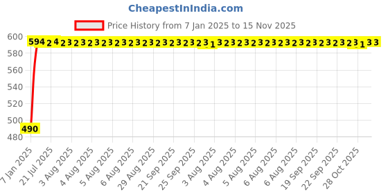 moglix.com Kozdiko Black Signal Receiver Car Dolphin Antenna for Maruti Alto 800 kozdiko Price History Graph from 7 Jan 2025 to 15 Nov 2025