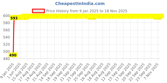 moglix.com Kozdiko Black Signal Receiver Car Dolphin Antenna for Maruti Esteem kozdiko Price History Graph from 9 Jan 2025 to 17 Nov 2025