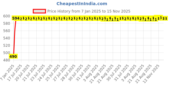 moglix.com Kozdiko Black Signal Receiver Car Dolphin Antenna for Maruti Ritz kozdiko Price History Graph from 7 Jan 2025 to 15 Nov 2025