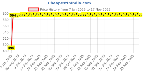 moglix.com Kozdiko Black Signal Receiver Car Dolphin Antenna for Maruti Zen kozdiko Price History Graph from 7 Jan 2025 to 16 Nov 2025
