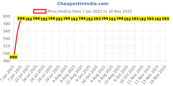 moglix.com Kozdiko Black Signal Receiver Car Dolphin Antenna for Mercedes Benz SLK kozdiko Price History Graph from 7 Jan 2025 to 18 Nov 2025