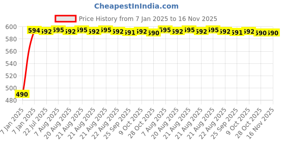 moglix.com Kozdiko Black Signal Receiver Car Dolphin Antenna for Nissan Micra Active kozdiko Price History Graph from 7 Jan 2025 to 16 Nov 2025