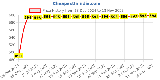 moglix.com Kozdiko Black Signal Receiver Car Dolphin Antenna for Nissan Sunny kozdiko Price History Graph from 28 Dec 2024 to 16 Nov 2025