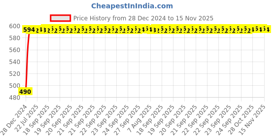 moglix.com Kozdiko Black Signal Receiver Car Dolphin Antenna for Skoda Yeti kozdiko Price History Graph from 28 Dec 2024 to 14 Nov 2025