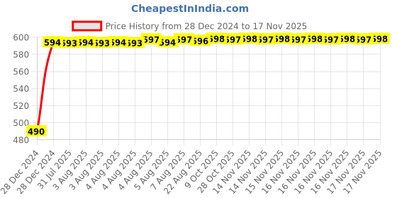 moglix.com Kozdiko Black Signal Receiver Car Dolphin Antenna for Tata Indica Vista kozdiko Price History Graph from 28 Dec 2024 to 15 Nov 2025