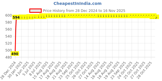 moglix.com Kozdiko Black Signal Receiver Car Dolphin Antenna for Toyota Fortuner kozdiko Price History Graph from 28 Dec 2024 to 16 Nov 2025