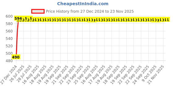 moglix.com Kozdiko Black Signal Receiver Car Dolphin Antenna for Toyota Glanza kozdiko Price History Graph from 27 Dec 2024 to 23 Nov 2025