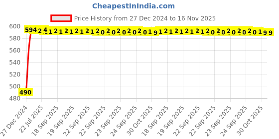 moglix.com Kozdiko Black Signal Receiver Car Dolphin Antenna for Toyota Land Cruiser Prado kozdiko Price History Graph from 27 Dec 2024 to 16 Nov 2025